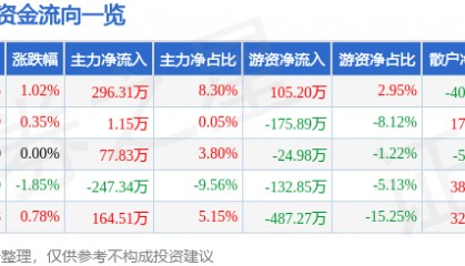 股票行情快报：万得凯（301309）6月5日主力资金净买入296.31万元