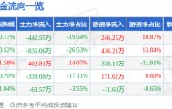 股票行情快报：ST先河（300137）7月10日主力资金净卖出442.55万元
