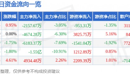 股票行情快报：中文在线（300364）1月21日主力资金净卖出2157.67万元