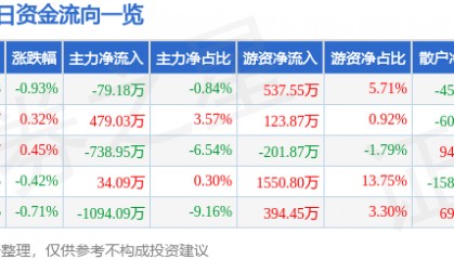股票行情快报：重庆百货（600729）5月16日主力资金净卖出79.18万元