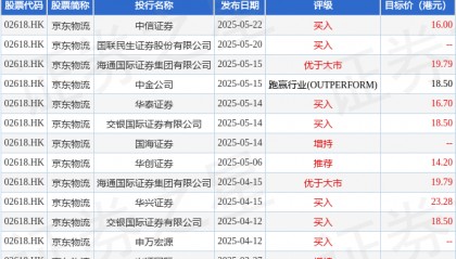 京东物流(02618.HK)大涨超9%，截至发稿，涨9.59%，报13.48港元，成交额3.64亿港元