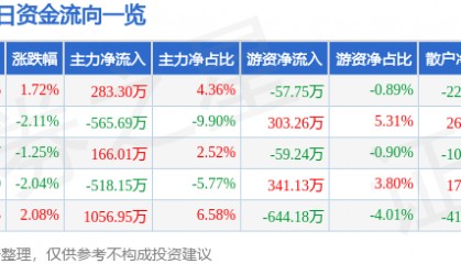 股票行情快报：福星股份（000926）4月1日主力资金净买入283.30万元