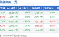 股票行情快报：张江高科（600895）5月15日主力资金净卖出3264.05万元