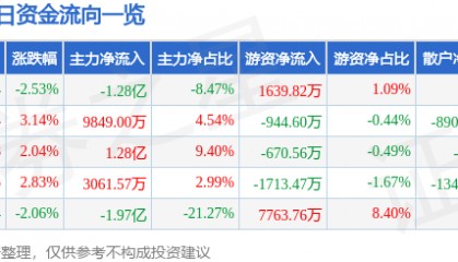 股票行情快报：网宿科技（300017）8月14日主力资金净卖出1.28亿元
