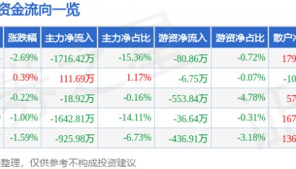 股票行情快报：伊力特（600197）12月23日主力资金净卖出1716.42万元