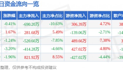 股票行情快报：福星股份（000926）1月8日主力资金净卖出690.20万元