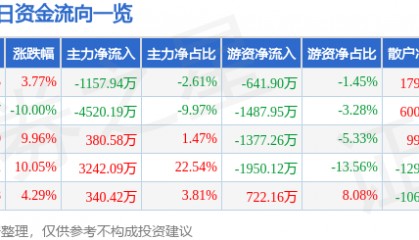 股票行情快报：德力股份（002571）1月14日主力资金净卖出1157.94万元