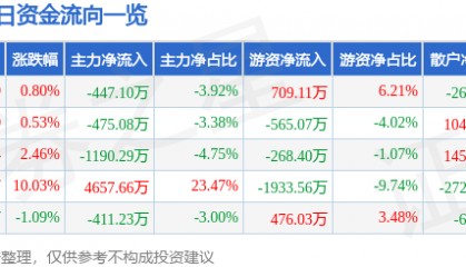 股票行情快报：航天动力（600343）4月14日主力资金净卖出447.10万元