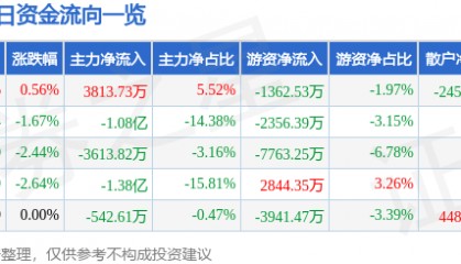 股票行情快报：利欧股份（002131）4月2日主力资金净买入3813.73万元