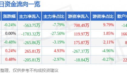 股票行情快报：中原高速（600020）11月29日主力资金净卖出563.75万元