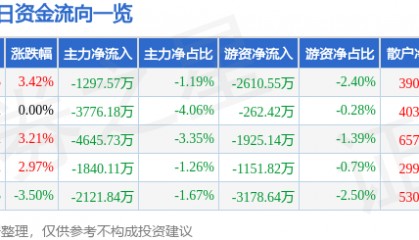 股票行情快报：利欧股份（002131）4月14日主力资金净卖出1297.57万元