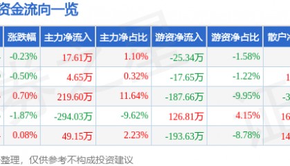 股票行情快报：万得凯（301309）6月18日主力资金净买入17.61万元
