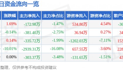 股票行情快报：华昌化工（002274）4月10日主力资金净卖出172.98万元