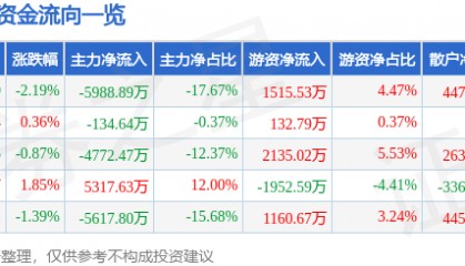 股票行情快报：士兰微（600460）5月15日主力资金净卖出5988.89万元