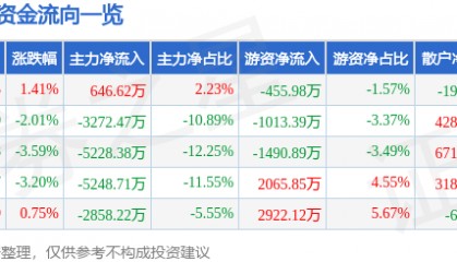 股票行情快报：新国都（300130）12月18日主力资金净买入646.62万元