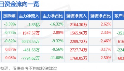 股票行情快报：水晶光电（002273）3月21日主力资金净卖出1.35亿元