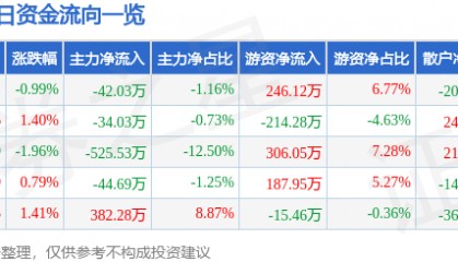 股票行情快报：德力股份（002571）3月7日主力资金净卖出42.03万元