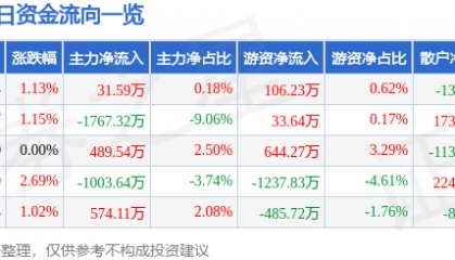 股票行情快报：上海凯宝（300039）4月15日主力资金净买入31.59万元