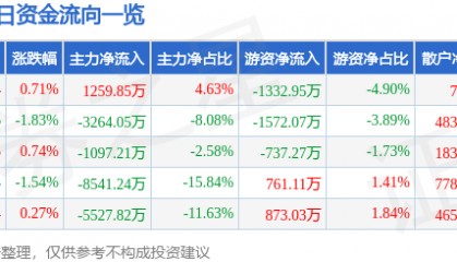 股票行情快报：张江高科（600895）5月16日主力资金净买入1259.85万元