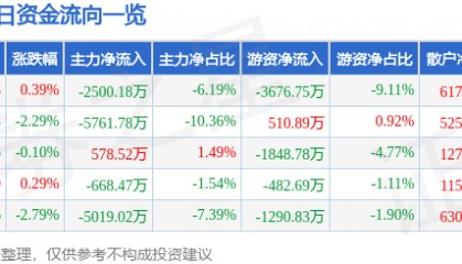 股票行情快报：网宿科技（300017）6月16日主力资金净卖出2500.18万元
