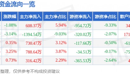 股票行情快报：金通灵（300091）5月22日主力资金净买入608.37万元
