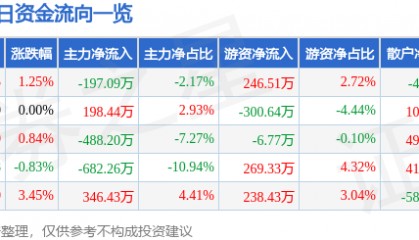 股票行情快报：福星股份（000926）1月20日主力资金净卖出197.09万元