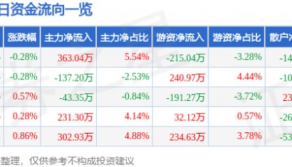 股票行情快报：龙江交通（601188）8月13日主力资金净买入363.04万元