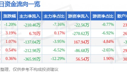 股票行情快报：广济药业（000952）2月11日主力资金净卖出210.46万元
