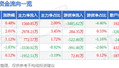 股票行情快报：士兰微（600460）4月23日主力资金净买入1560.85万元
