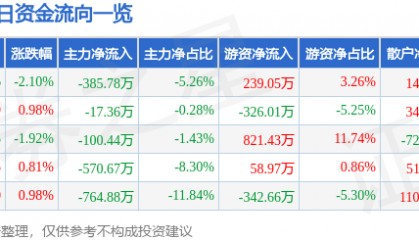 股票行情快报：创业环保（600874）12月17日主力资金净卖出385.78万元