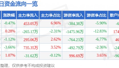 股票行情快报：扬农化工（600486）4月2日主力资金净买入453.05万元