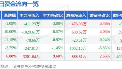 股票行情快报：航天动力（600343）4月8日主力资金净卖出411.23万元