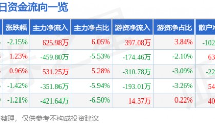 股票行情快报：迪安诊断（300244）1月27日主力资金净买入625.98万元