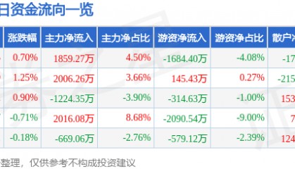 股票行情快报：中国中铁（601390）5月14日主力资金净买入1859.27万元