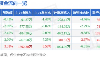股票行情快报：金通灵（300091）4月18日主力资金净卖出91.37万元