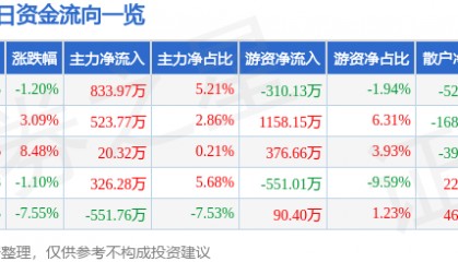 股票行情快报：恒大高新（002591）1月9日主力资金净买入833.97万元