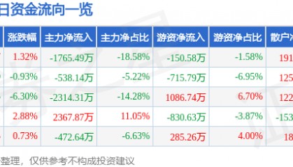 股票行情快报：恒大高新（002591）3月26日主力资金净卖出1765.49万元