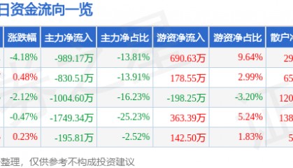 股票行情快报：全柴动力（600218）12月17日主力资金净卖出989.17万元