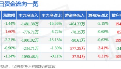 股票行情快报：康强电子（002119）5月27日主力资金净卖出1481.38万元