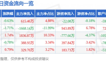股票行情快报：中泰证券（600918）3月10日主力资金净买入615.46万元