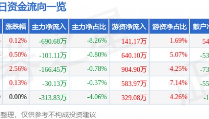 股票行情快报：华昌化工（002274）3月11日主力资金净卖出690.68万元
