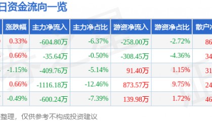 股票行情快报：中泰证券（600918）4月30日主力资金净卖出604.80万元