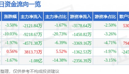 股票行情快报：利欧股份（002131）4月8日主力资金净卖出2121.84万元