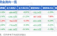 股票行情快报：康强电子（002119）6月3日主力资金净卖出499.08万元