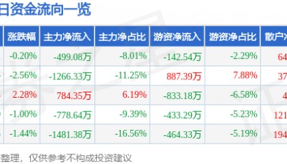 股票行情快报：康强电子（002119）6月3日主力资金净卖出499.08万元