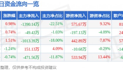 股票行情快报：中原高速（600020）1月27日主力资金净卖出1390.14万元