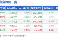 股票行情快报：张江高科（600895）6月12日主力资金净卖出1562.65万元