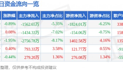 股票行情快报：张江高科（600895）6月12日主力资金净卖出1562.65万元