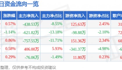 股票行情快报：龙江交通（601188）6月3日主力资金净卖出438.53万元