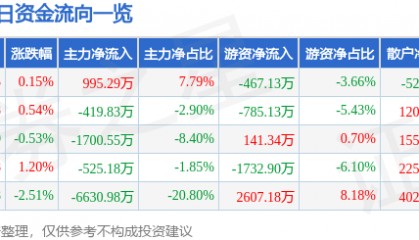 股票行情快报：重庆百货（600729）4月17日主力资金净买入995.29万元